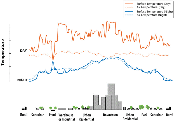 Grafiek toont het eiland hitte effect